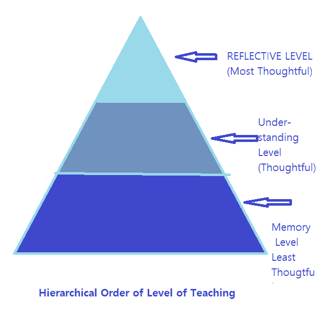Levels of Memory, Memory Level, Understanding level, Reflective Level