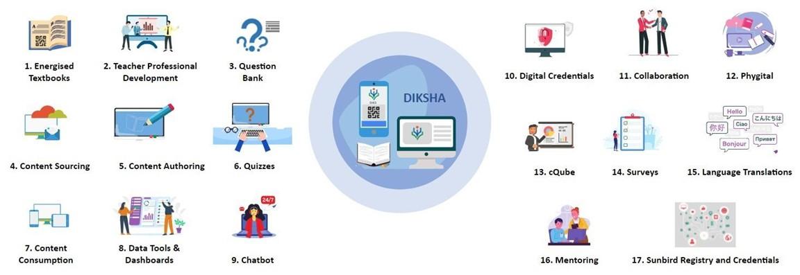 Solutions on DIKSHA - Diverse, Flexible and Evolving image depicts the solutions provided by the DIKSHA Infrastructure. These solutions are: Energised Textbooks, Teacher Professional Development, Question Bank, Content Sourcing, Content Authoring, Quizzes, Content Consumption, Data Tools & Dashboards, Chatbot, Digital Credentials, Collaboration, Phygital, cQube, Surveys, Language Translations, Mentoring and Sunbird Registry and Credentials