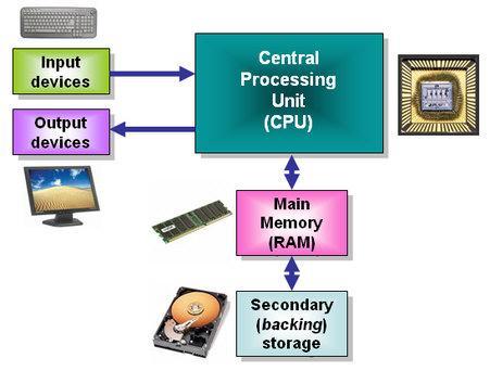 http://www.thegreenboardedu.co.in/wp-content/uploads/2017/06/computer-components.jpg