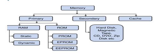 http://www.thegreenboardedu.co.in/wp-content/uploads/2017/06/memory-of-computer.png