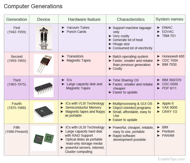 http://www.thegreenboardedu.co.in/wp-content/uploads/2017/06/computer-genration.png