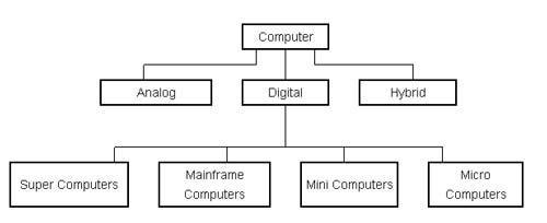 http://www.thegreenboardedu.co.in/wp-content/uploads/2017/06/types-of-computers.jpg